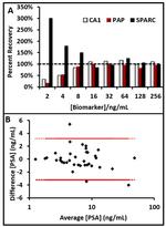 SPARC Antibody in ELISA (ELISA)