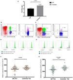 IFN gamma Antibody in Flow Cytometry (Flow)