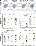 CD41a Antibody in Flow Cytometry (Flow)