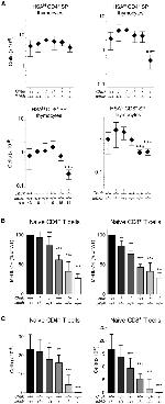 CD127 Antibody in Flow Cytometry (Flow)