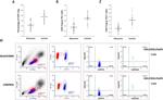 FOXP3 Antibody in Flow Cytometry (Flow)