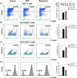 CD152 (CTLA-4) Antibody in Flow Cytometry (Flow)