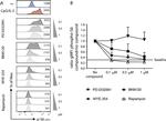 CD19 Antibody in Flow Cytometry (Flow)