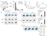 Ly-6A/E (Sca-1) Antibody in Flow Cytometry (Flow)