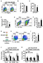 CD140a (PDGFRA) Antibody in Flow Cytometry (Flow)