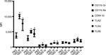 CD284 (TLR4) Antibody in Flow Cytometry (Flow)