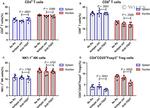 CD4 Antibody in Flow Cytometry (Flow)