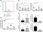 Serum Amyloid P Antibody in Flow Cytometry (Flow)