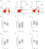 CD3 Antibody in Flow Cytometry (Flow)