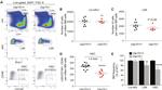 CD117 (c-Kit) Antibody in Flow Cytometry (Flow)