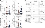 TIGIT Antibody in Flow Cytometry (Flow)