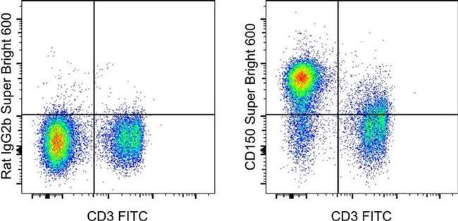 CD150 Antibody in Flow Cytometry (Flow)