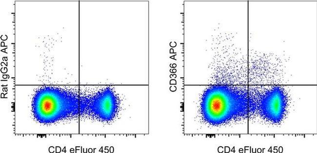 CD366 (TIM3) Antibody in Flow Cytometry (Flow)