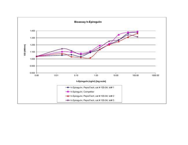 Human Epiregulin Protein in Functional Assay (Functional)