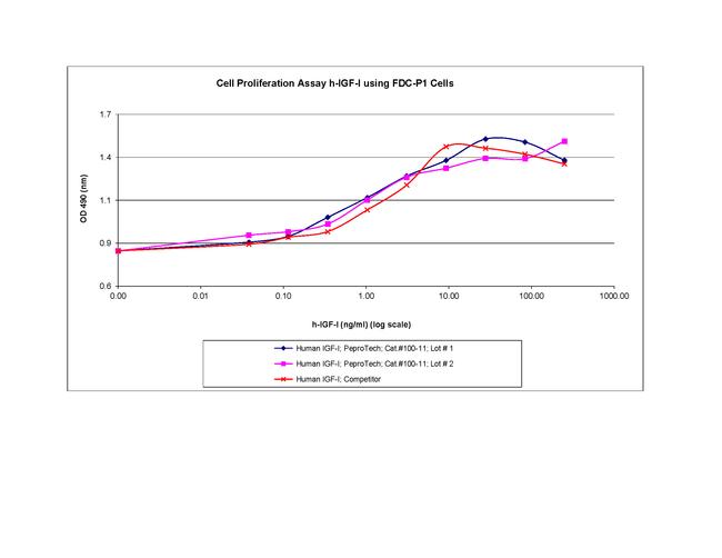 Human IGF-I Protein in Functional Assay (Functional)