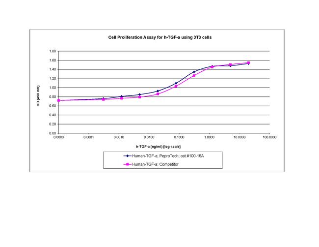 Human TGF-alpha Protein in Functional Assay (Functional)