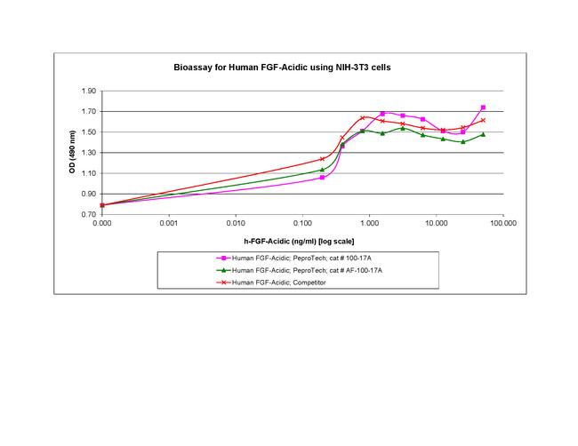 Human FGF-acidic (FGF-1) Protein in Functional Assay (Functional)