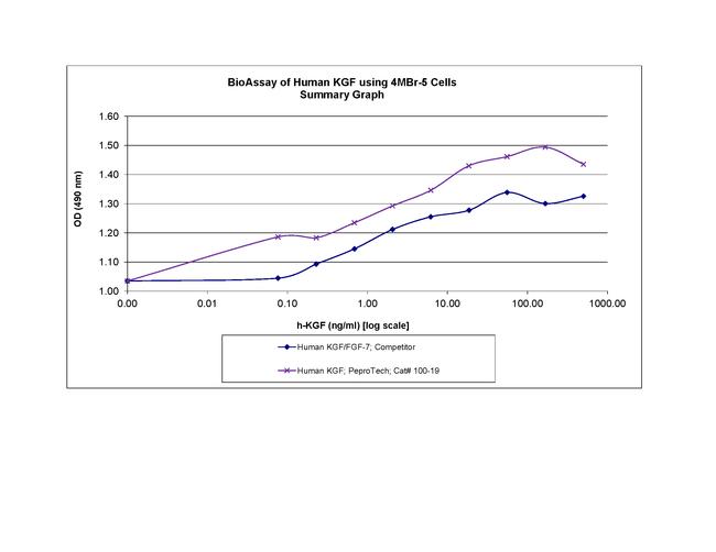 Human FGF-7 (KGF) Protein in Functional Assay (Functional)