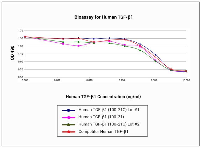 Human TGF-beta 1 Protein in Functional Assay (Functional)