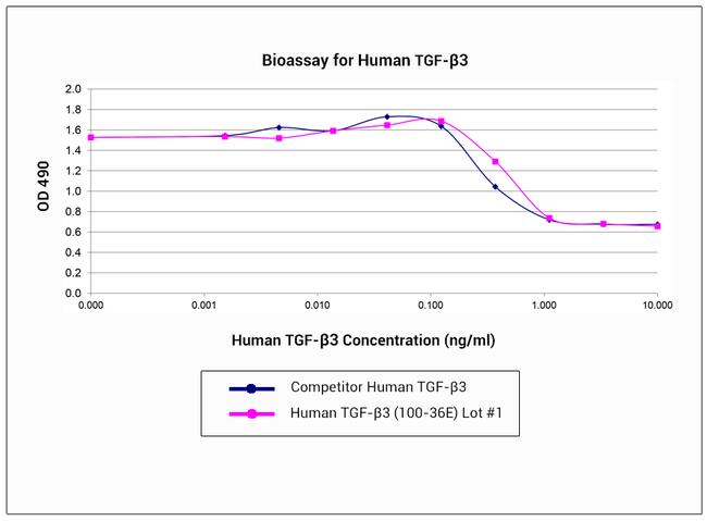 Human TGF-beta 3 Protein in Functional Assay (Functional)