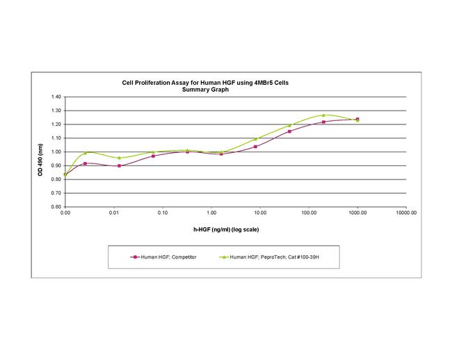 Human HGF Protein in Functional Assay (Functional)