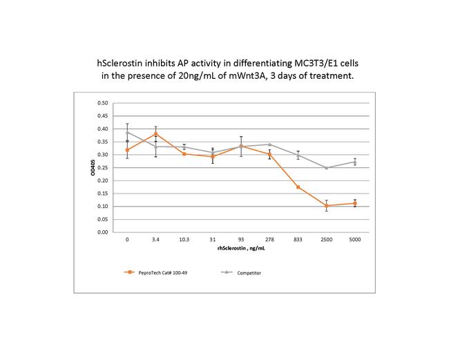 Human Sclerostin Protein in Functional Assay (Functional)