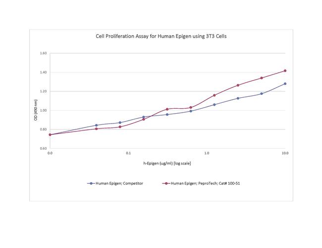 Human Epigen Protein in Functional Assay (Functional)