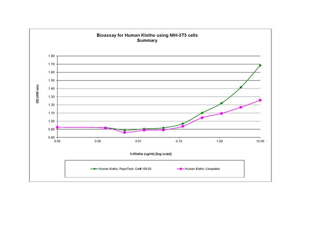 Human Klotho Protein in Functional Assay (Functional)