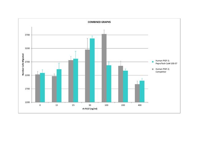 Human PlGF-3 Protein in Functional Assay (Functional)