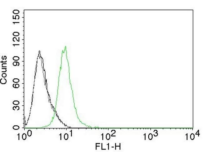 p27Kip1 (Mitotic Inhibitor/Suppressor Protein) Antibody in Flow Cytometry (Flow)