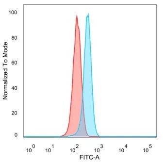 DRAP1/NC2 alpha Antibody in Flow Cytometry (Flow)