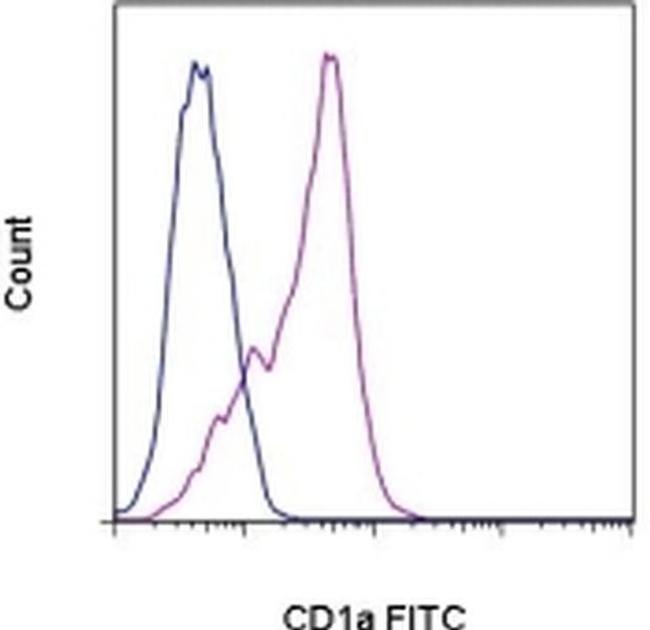 CD1a Antibody in Flow Cytometry (Flow)