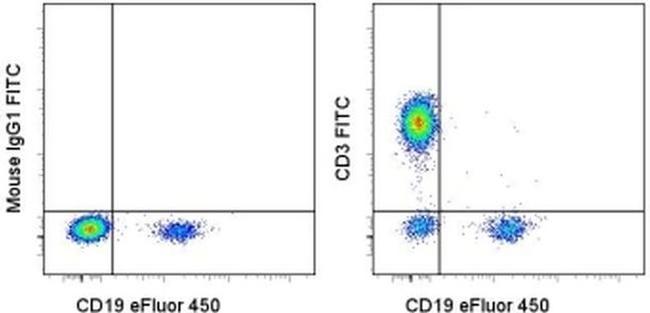 CD3 Antibody in Flow Cytometry (Flow)