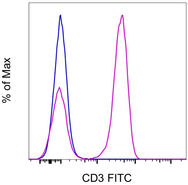 CD3 Antibody in Flow Cytometry (Flow)