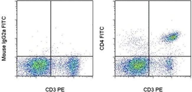 CD4 Antibody in Flow Cytometry (Flow)