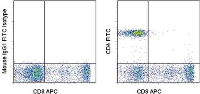 CD4 Antibody in Flow Cytometry (Flow)