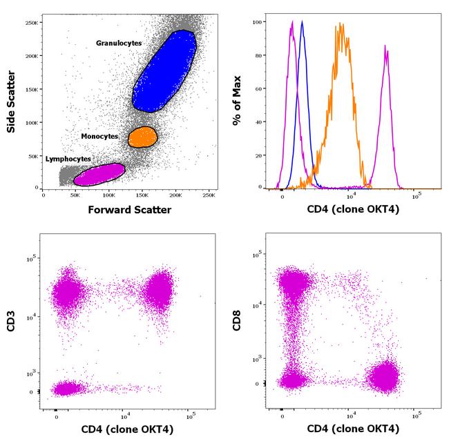 CD4 Antibody in Flow Cytometry (Flow)