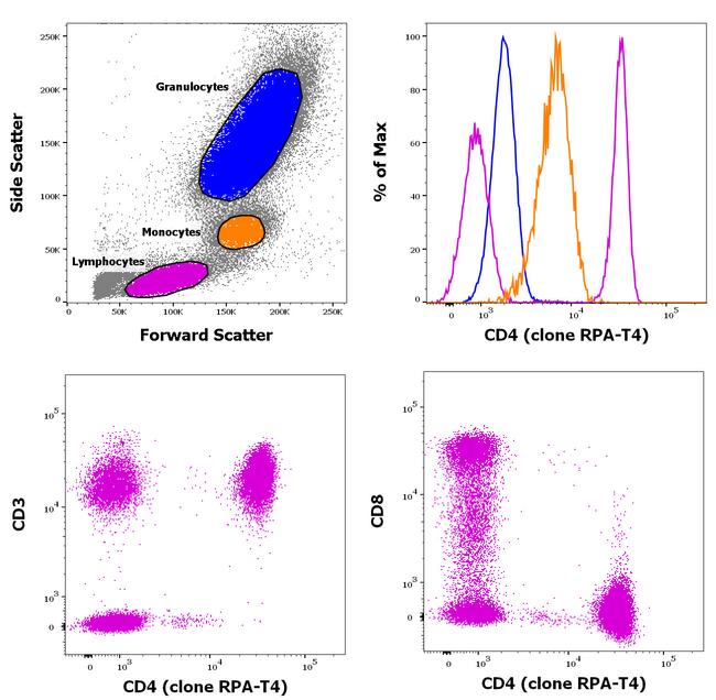 CD4 Antibody in Flow Cytometry (Flow)