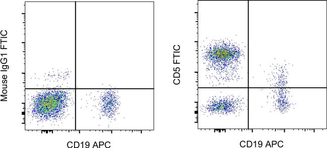 CD5 Antibody in Flow Cytometry (Flow)