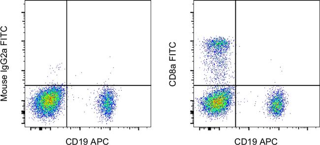 CD8a Antibody in Flow Cytometry (Flow)