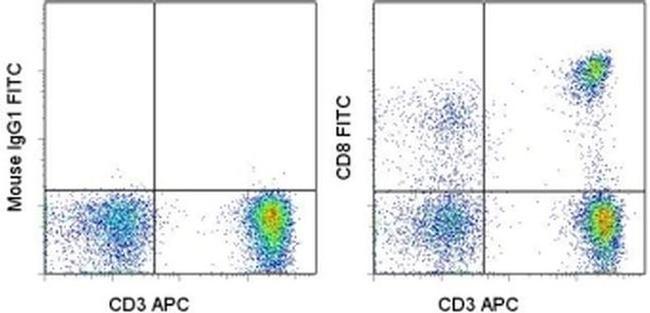 CD8a Antibody in Flow Cytometry (Flow)