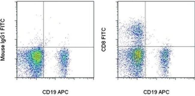 CD8a Antibody in Flow Cytometry (Flow)