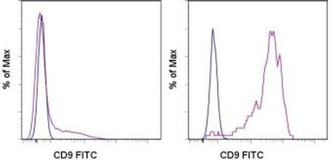 CD9 Antibody in Flow Cytometry (Flow)