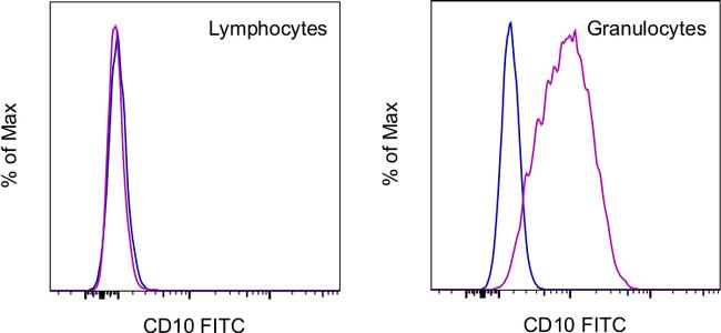 CD10 Antibody in Flow Cytometry (Flow)