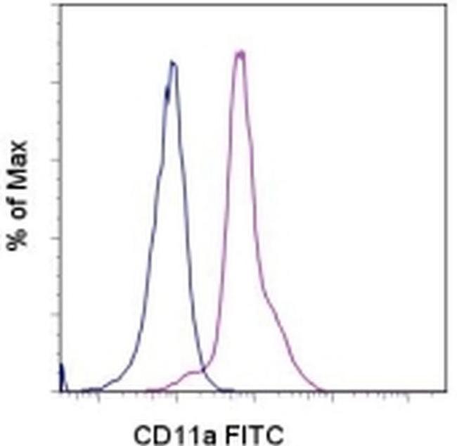 CD11a (LFA-1alpha) Antibody in Flow Cytometry (Flow)