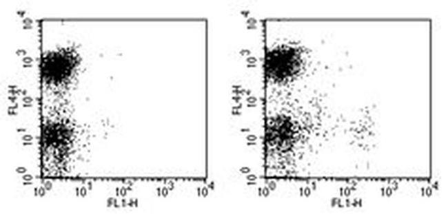 CD11c Antibody in Flow Cytometry (Flow)