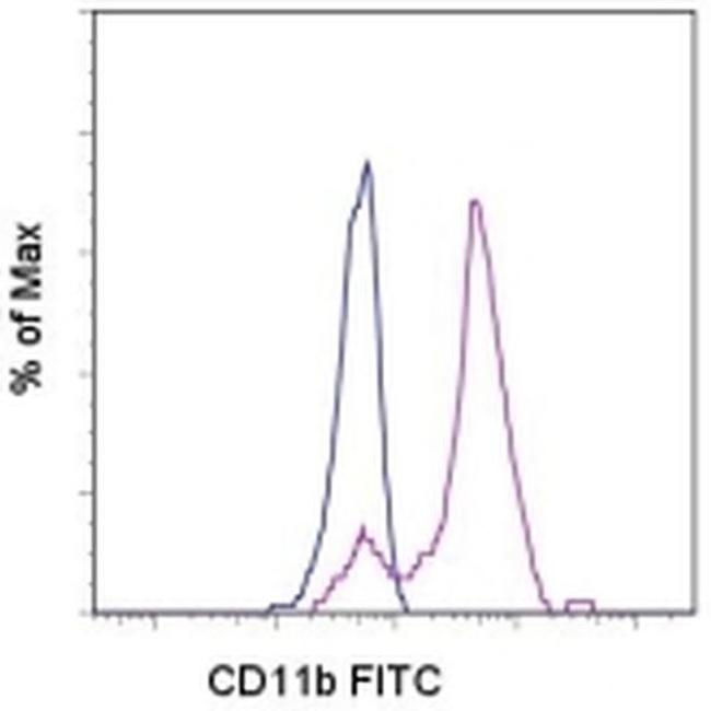 CD11b Antibody in Flow Cytometry (Flow)