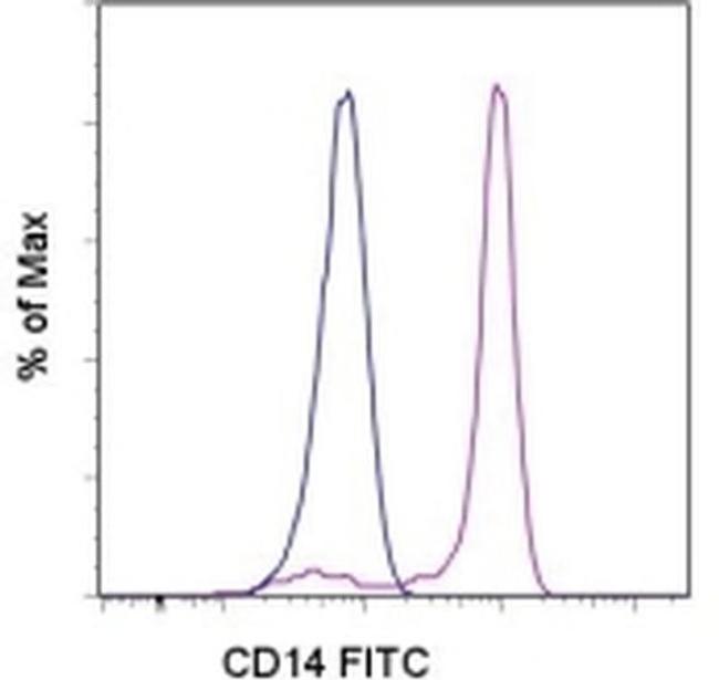 CD14 Antibody in Flow Cytometry (Flow)