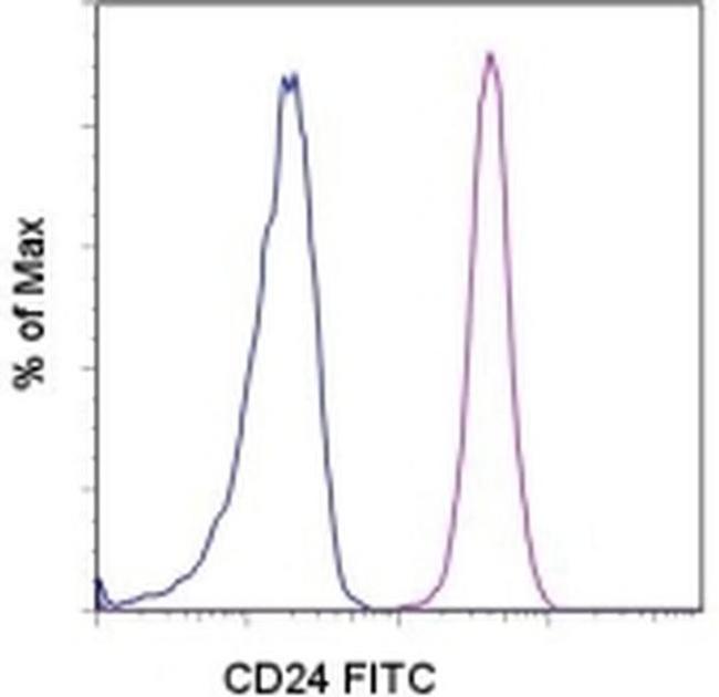 CD24 Antibody in Flow Cytometry (Flow)