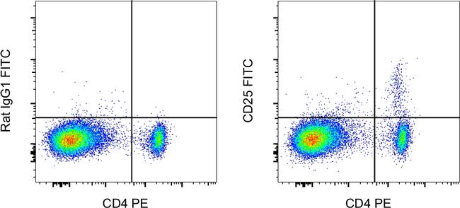 CD25 Antibody in Flow Cytometry (Flow)